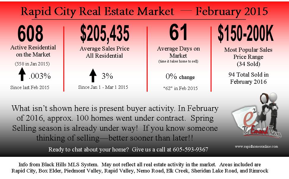 Rapid City Real Estate Market Report - February 2016