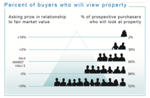 Showing Percentages over Market Value of your Rapid City Home