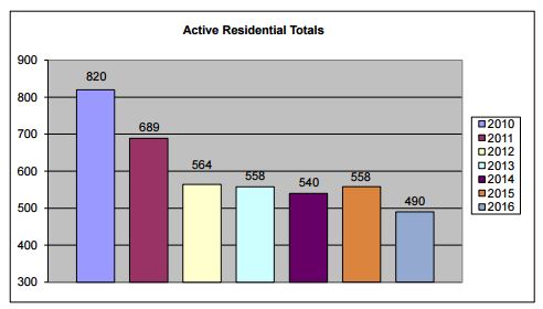 2016 Rapid City real estate actives