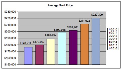 2016 Rapid City real estate average sold