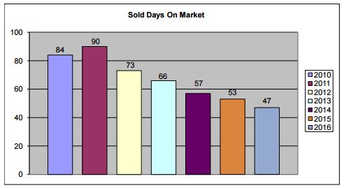 2016 Rapid City real estate days on market