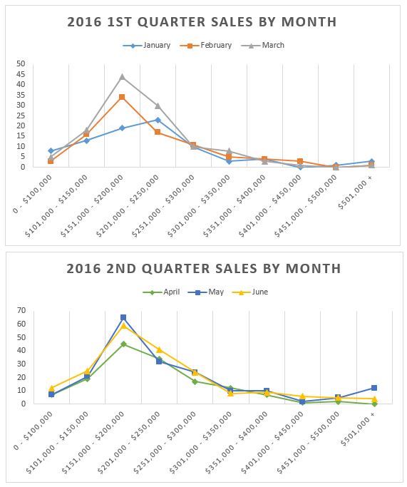 2016 Rapid City Real Estate Sold By Quarter