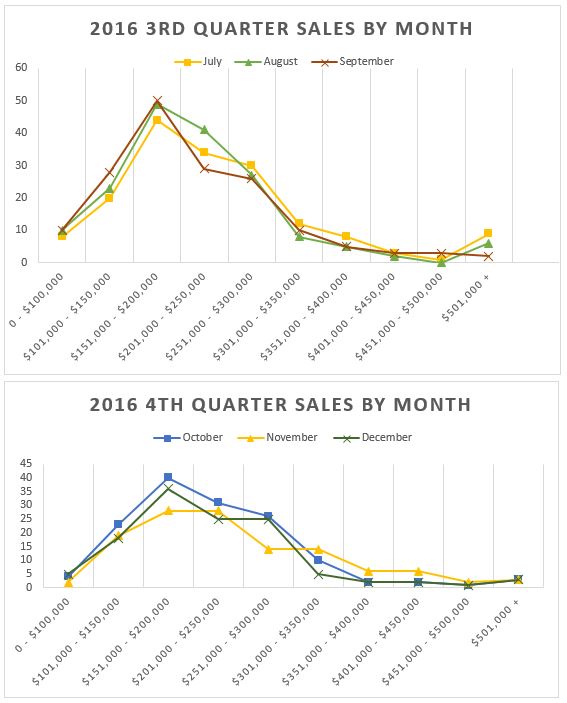 2016 Rapid City Real Estate Sold By Quarter